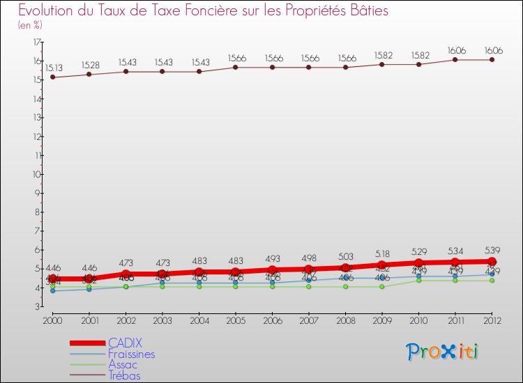 Evolution du taux de la taxe foncière sur le bati pour CADIX et les communes proches de 2000 à 2012 Comparaison des taux de taxe foncière sur le bati pour CADIX et les communes voisines de 2000 à 2012