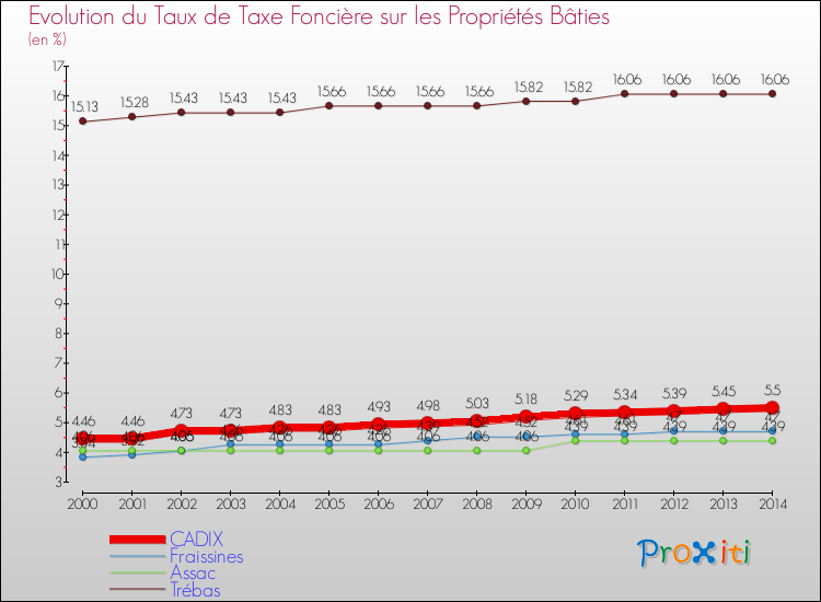 Evolution du taux de la taxe foncière sur le bati pour CADIX et les communes proches de 2000 à 2014 Comparaison des taux de taxe foncière sur le bati pour CADIX et les communes voisines de 2000 à 2014