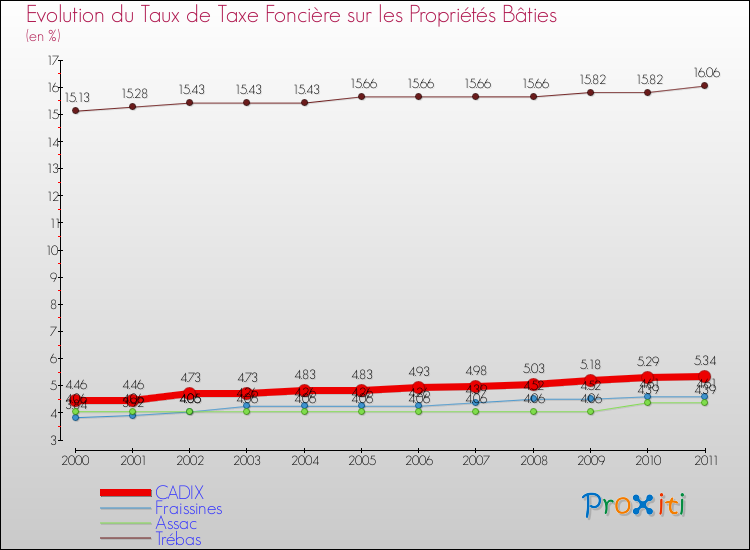 Evolution du taux de la taxe foncière sur le bati pour CADIX et les communes proches Comparaison des taux de taxe foncière sur le bati pour CADIX et les communes voisines