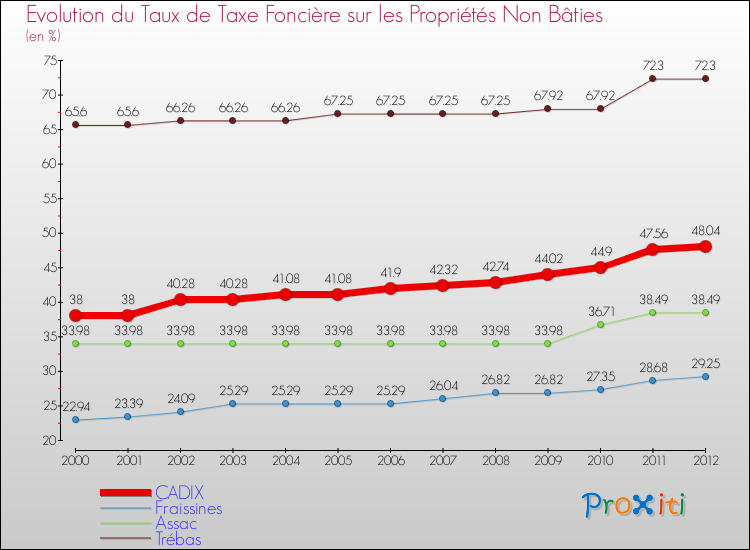 Evolution du taux de la taxe foncière sur les immeubles et terrains non batis pour CADIX et les communes proches de 2000 à 2012 Comparaison des taux de la taxe foncière sur les immeubles et terrains non batis pour CADIX et les communes voisines de 2000 à 2012