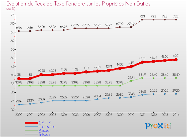 Evolution du taux de la taxe foncière sur les immeubles et terrains non batis pour CADIX et les communes proches de 2000 à 2014 Comparaison des taux de la taxe foncière sur les immeubles et terrains non batis pour CADIX et les communes voisines de 2000 à 2014