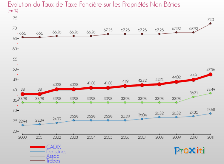 Evolution du taux de la taxe foncière sur les immeubles et terrains non batis pour CADIX et les communes proches Comparaison des taux de la taxe foncière sur les immeubles et terrains non batis pour CADIX et les communes voisines