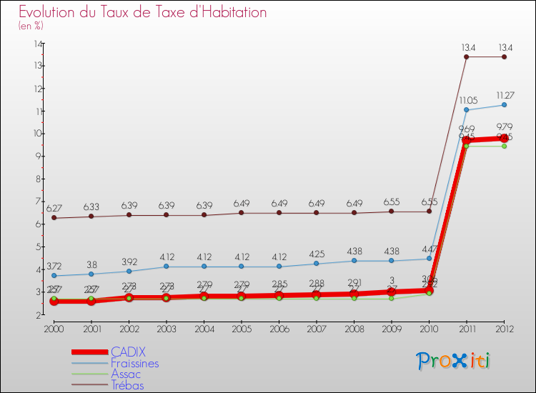 Evolution du taux de la taxe d'habitation pour CADIX et les communes proches Comparaison des taux de la taxe d'habitation pour CADIX et les communes voisines