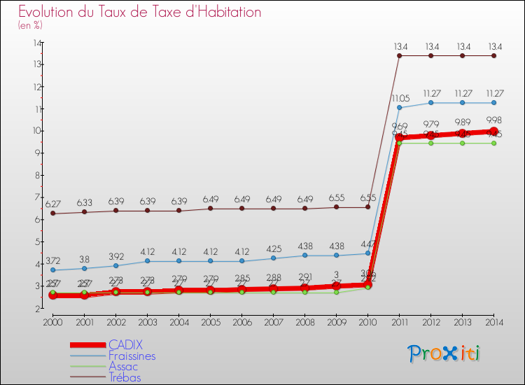 Evolution du taux de la taxe d'habitation pour CADIX et les communes proches de 2000 à 2014 Comparaison des taux de la taxe d'habitation pour CADIX et les communes voisines de 2000 à 2014