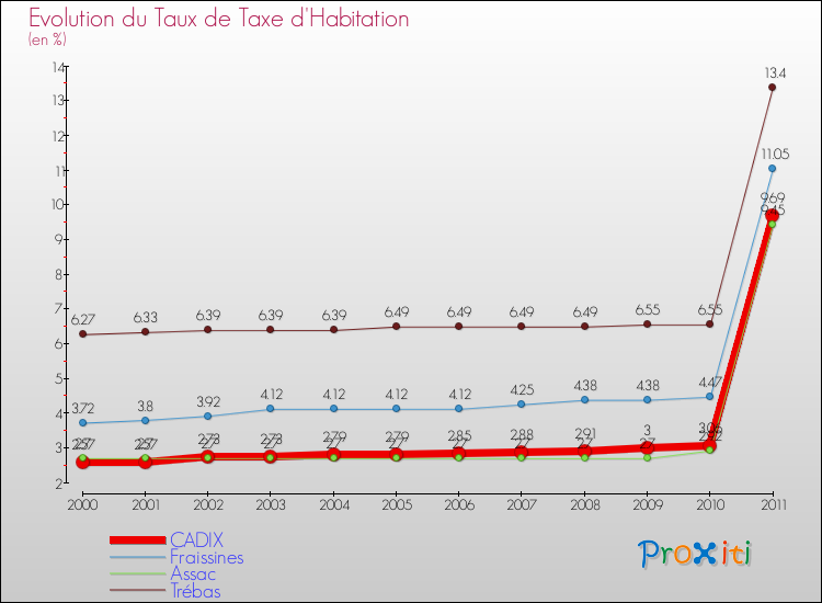 Evolution du taux de la taxe d'habitation pour CADIX et les communes proches Comparaison des taux de la taxe d'habitation pour CADIX et les communes voisines