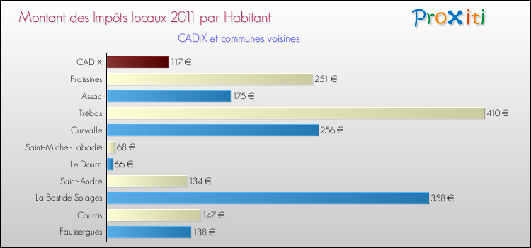 Montant des impôts locaux par Habitant pour CADIX et les communes proches Comparaison des impôts locaux par habitant pour CADIX et les communes voisines