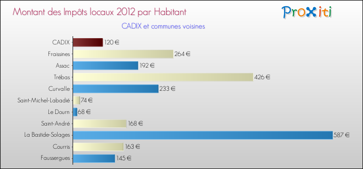Montant des impôts locaux par Habitant pour CADIX et les communes proches Comparaison des impôts locaux par habitant pour CADIX et les communes voisines