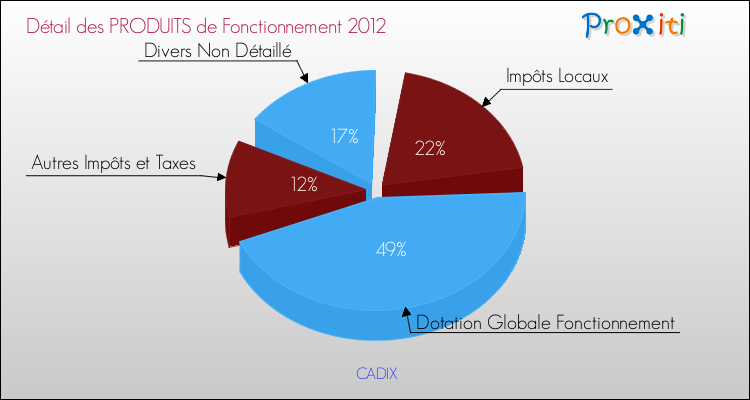 Décomposition du Budget de Fonctionnement 2012 de la commune de CADIX Budget de Fonctionnement 2012 pour la commune de CADIX