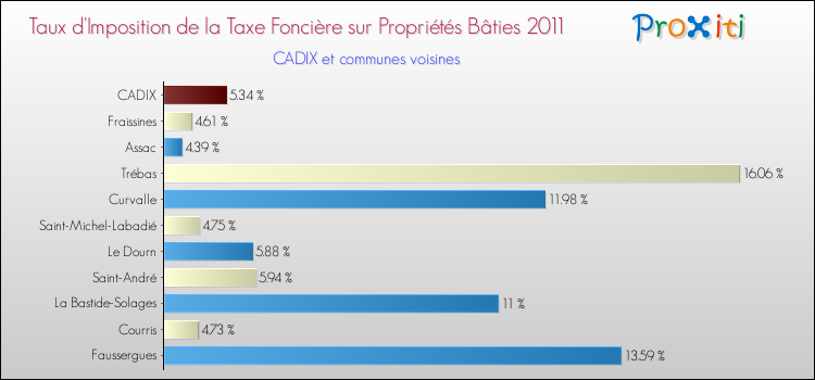 Taux d'imposition de la taxe foncière sur le bati 2011 pour CADIX et les communes proches Comparaison des taux d'imposition de la taxe foncière sur le bati 2011 pour CADIX et les communes voisines