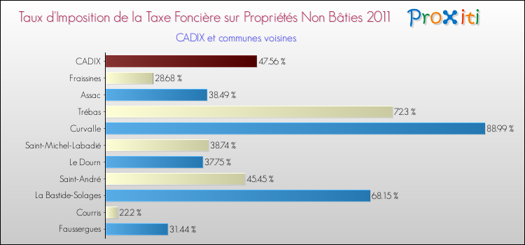 Taux d'imposition de la taxe foncière sur les immeubles et terrains non batis 2011 pour CADIX et les communes proches Comparaison des taux d'imposition de la taxe foncière sur les immeubles et terrains non batis 2011 pour CADIX et les communes voisines