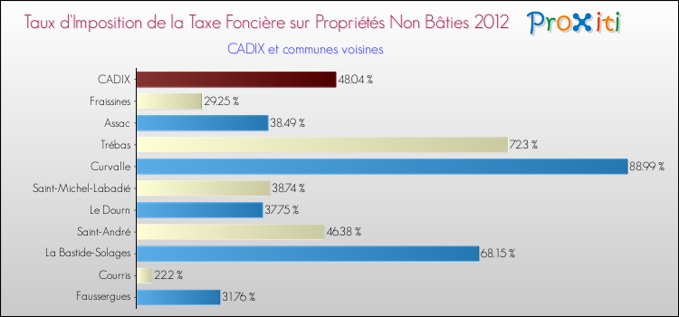 Taux d'imposition de la taxe foncière sur les immeubles et terrains non batis 2012 pour CADIX et les communes proches Comparaison des taux d'imposition de la taxe foncière sur les immeubles et terrains non batis 2012 pour CADIX et les communes voisines