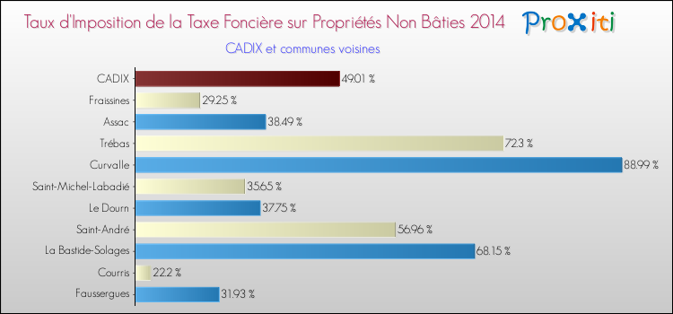 Taux d'imposition de la taxe foncière sur les immeubles et terrains non batis 2014 pour CADIX et les communes proches Comparaison des taux d'imposition de la taxe foncière sur les immeubles et terrains non batis 2014 pour CADIX et les communes voisines
