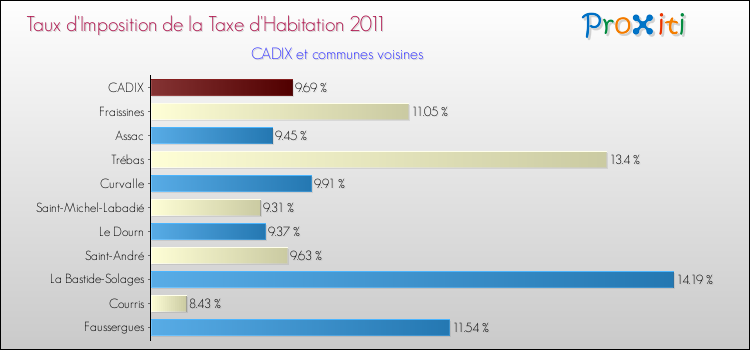 Taux d'imposition de la taxe d'habitation 2011 pour CADIX et les communes proches Comparaison des taux d'imposition de la taxe d'habitation 2011 pour CADIX et les communes voisines