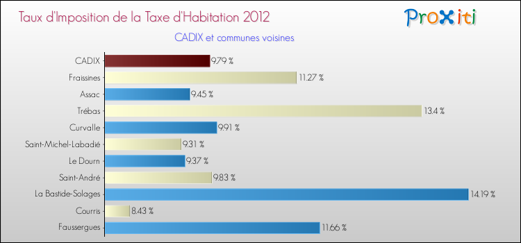 Taux d'imposition de la taxe d'habitation 2012 pour CADIX et les communes proches Comparaison des taux d'imposition de la taxe d'habitation 2012 pour CADIX et les communes voisines