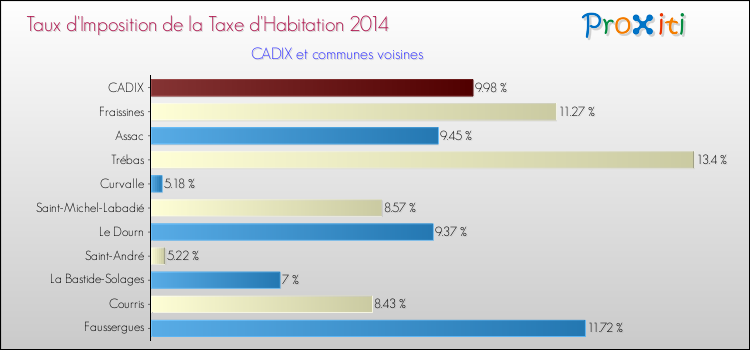 Taux d'imposition de la taxe d'habitation 2014 pour CADIX et les communes proches Comparaison des taux d'imposition de la taxe d'habitation 2014 pour CADIX et les communes voisines