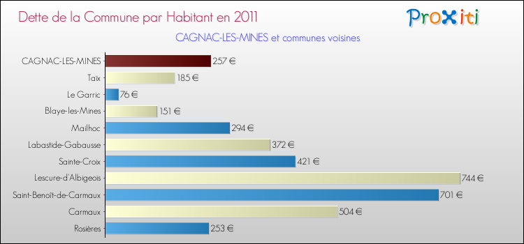 Dette par habitant de la commune en 2011 pour CAGNAC-LES-MINES et les communes proches Comparaison de la dette par habitant de la commune en 2011 pour CAGNAC-LES-MINES et les communes voisines