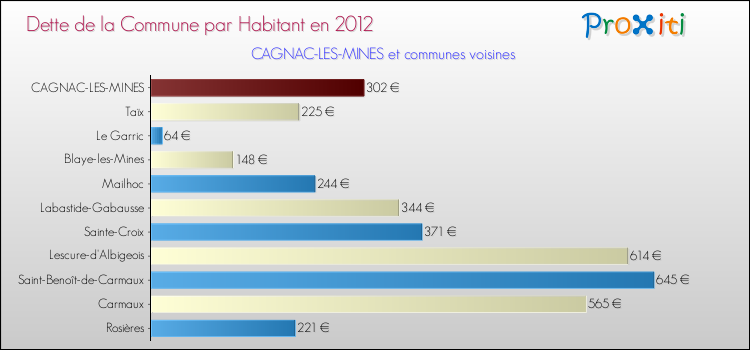 Dette par habitant de la commune en 2012 pour CAGNAC-LES-MINES et les communes proches Comparaison de la dette par habitant de la commune en 2012 pour CAGNAC-LES-MINES et les communes voisines