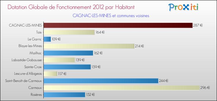 Montant des dotations globales de fonctionnement DGF par Habitant pour CAGNAC-LES-MINES et les communes proches Comparaison des des dotations globales de fonctionnement DGF par habitant pour CAGNAC-LES-MINES et les communes voisines