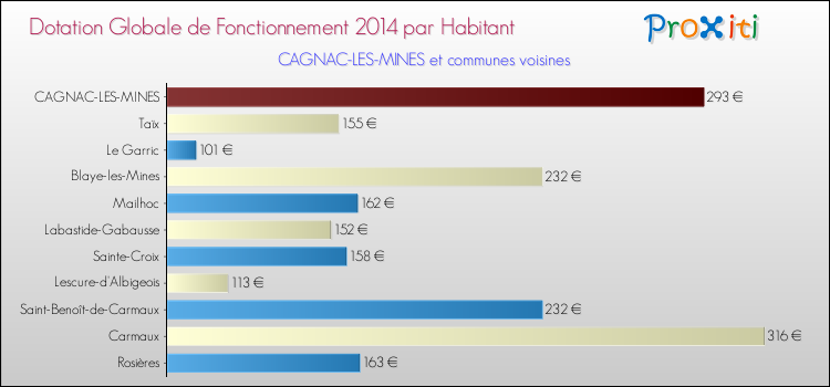 Montant des dotations globales de fonctionnement DGF par Habitant pour CAGNAC-LES-MINES et les communes proches en 2014. Comparaison des des dotations globales de fonctionnement DGF par habitant pour CAGNAC-LES-MINES et les communes voisines en 2014.