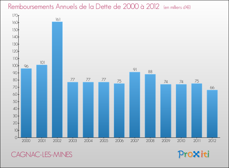 Evolution de l'annuité de la dette pour la commune de CAGNAC-LES-MINES de 2000 à 2012 Annuités de la dette pour CAGNAC-LES-MINES de 2000 à 2012