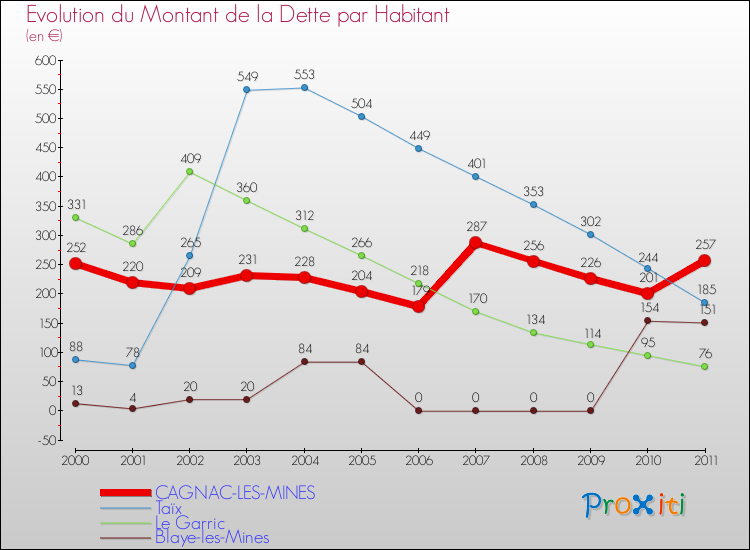 Evolution de la dette par habitant pour la commune de CAGNAC-LES-MINES et les communes proches Comparaison de la dette par habitant pour CAGNAC-LES-MINES et les communes voisines