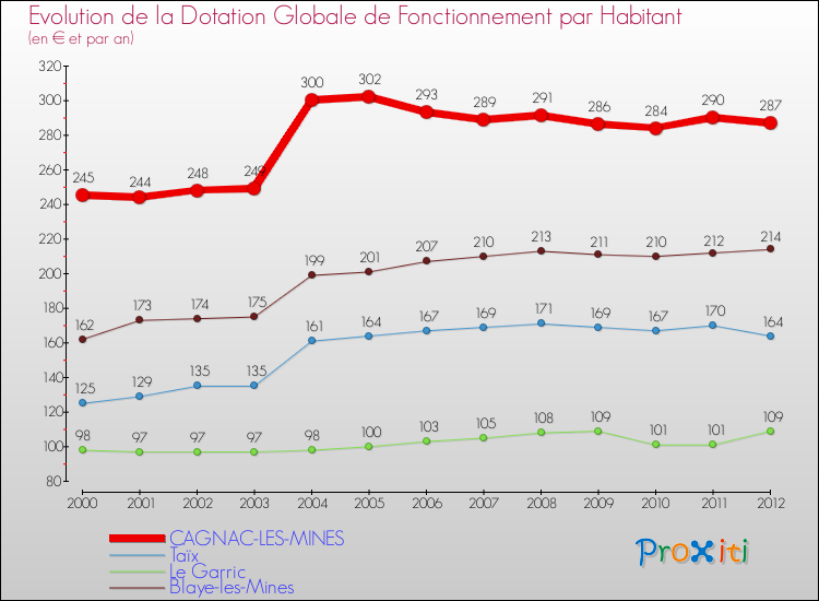 Evolution et montant de la dotation globale de fonctionnement par Habitant pour CAGNAC-LES-MINES et les communes proches Comparaison des dotations globales de fonctionnement par habitant pour CAGNAC-LES-MINES et les communes voisines