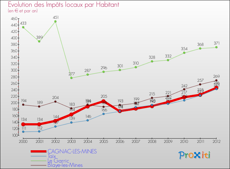 Evolution et montant des impôts locaux par Habitant pour CAGNAC-LES-MINES et les communes proches Comparaison des impôts locaux par habitant pour CAGNAC-LES-MINES et les communes voisines