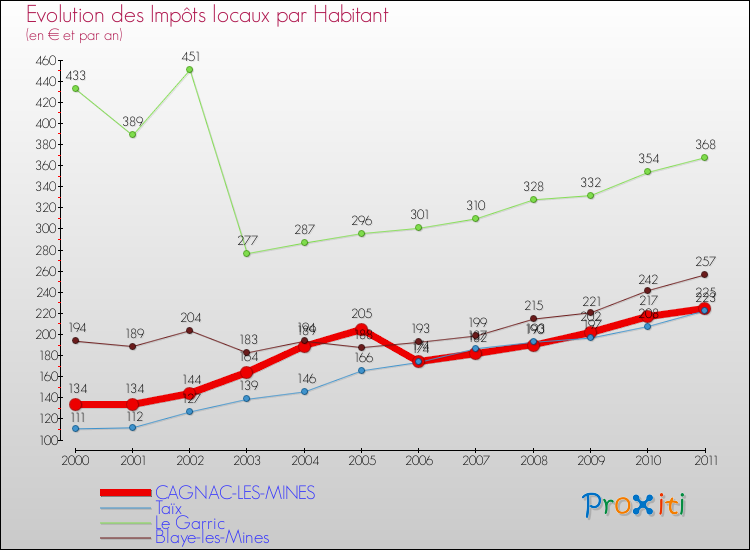Evolution et montant des impôts locaux par Habitant pour CAGNAC-LES-MINES et les communes proches Comparaison des impôts locaux par habitant pour CAGNAC-LES-MINES et les communes voisines