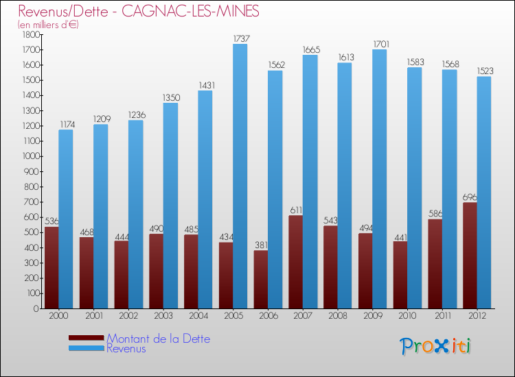 Evolution comparée de la dette et des revenus pour la commune de CAGNAC-LES-MINES de 2000 à 2012 Comparaison de la dette et des revenus pour CAGNAC-LES-MINES de 2000 à 2012