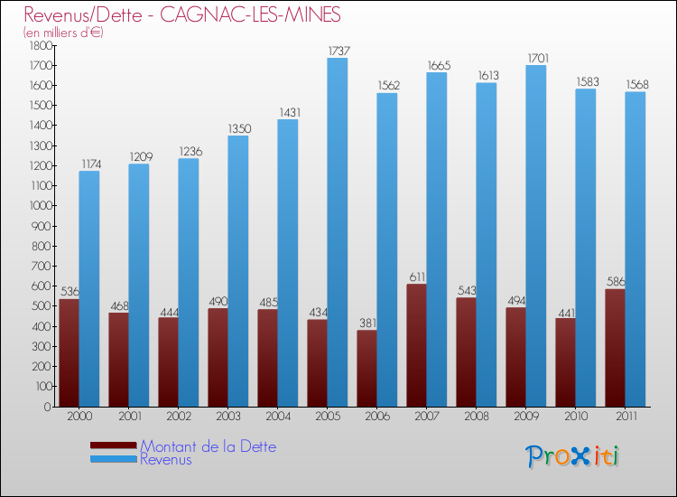 Evolution comparée de la dette et des revenus pour la commune de CAGNAC-LES-MINES de 2000 à 2011 Comparaison de la dette et des revenus pour CAGNAC-LES-MINES de 2000 à 2011