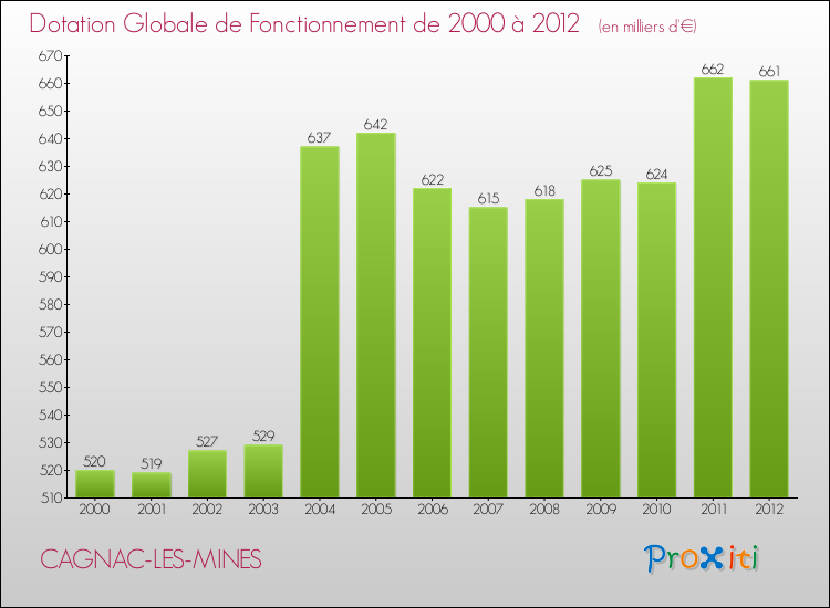 Evolution du montant de la Dotation Globale de Fonctionnement pour la commune de CAGNAC-LES-MINES de 2000 à 2012 Evolution du montant de la Dotation Globale de Fonctionnement pour CAGNAC-LES-MINES de 2000 à 2012