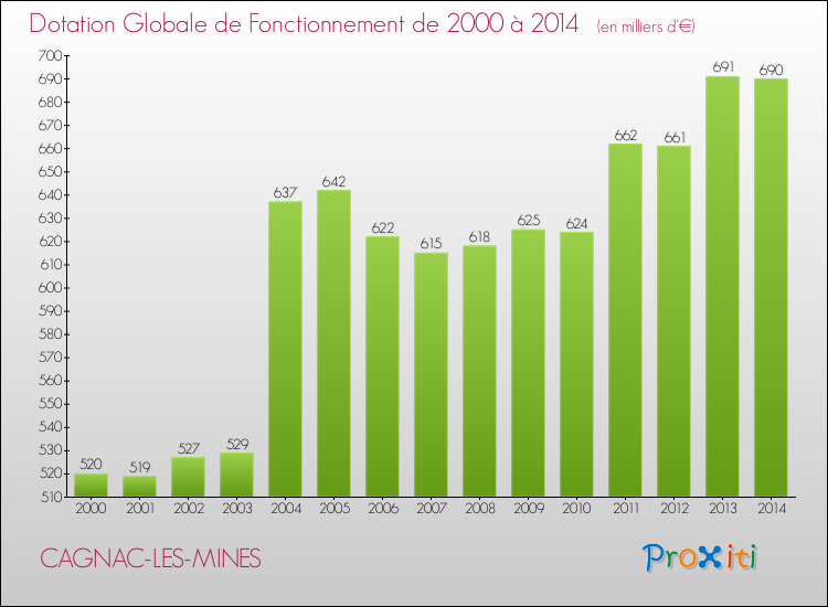 Evolution du montant de la Dotation Globale de Fonctionnement pour la commune de CAGNAC-LES-MINES de 2000 à 2014 Evolution du montant de la Dotation Globale de Fonctionnement pour CAGNAC-LES-MINES de 2000 à 2014