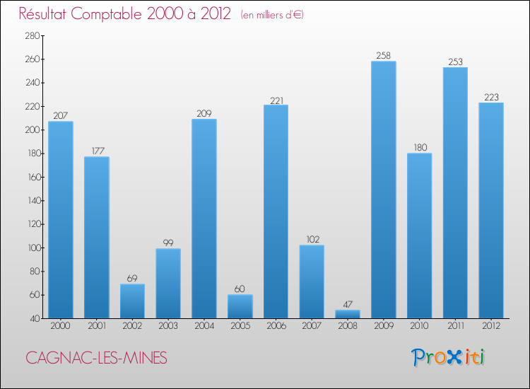Evolution du résultat comptable pour la commune de CAGNAC-LES-MINES de 2000 à 2012 Evolution du résultat comptable pour CAGNAC-LES-MINES de 2000 à 2012