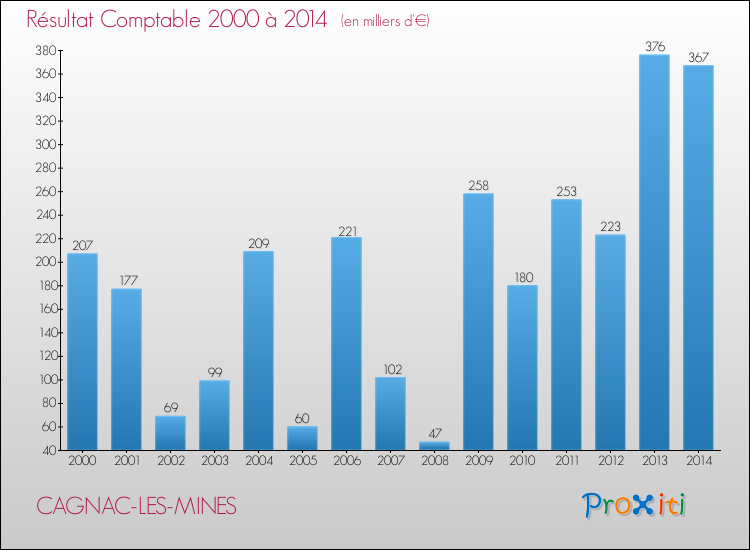Evolution du résultat comptable pour la commune de CAGNAC-LES-MINES de 2000 à 2014 Evolution du résultat comptable pour CAGNAC-LES-MINES de 2000 à 2014