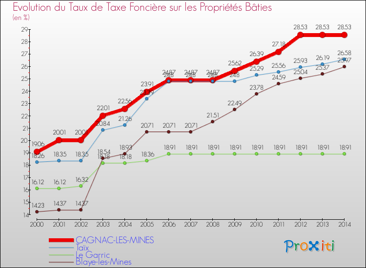Evolution du taux de la taxe foncière sur le bati pour CAGNAC-LES-MINES et les communes proches de 2000 à 2014 Comparaison des taux de taxe foncière sur le bati pour CAGNAC-LES-MINES et les communes voisines de 2000 à 2014