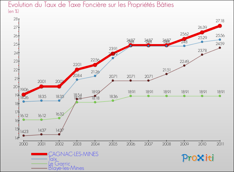 Evolution du taux de la taxe foncière sur le bati pour CAGNAC-LES-MINES et les communes proches Comparaison des taux de taxe foncière sur le bati pour CAGNAC-LES-MINES et les communes voisines