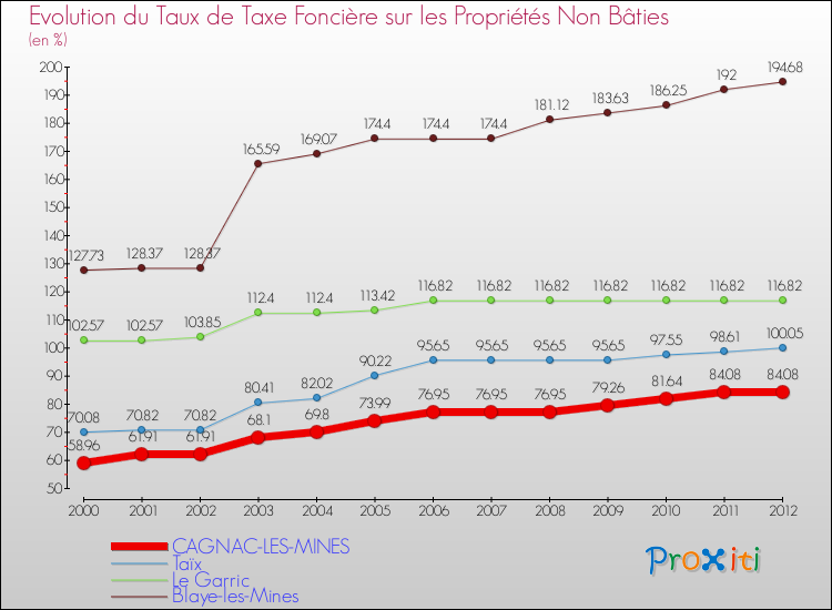 Evolution du taux de la taxe foncière sur les immeubles et terrains non batis pour CAGNAC-LES-MINES et les communes proches de 2000 à 2012 Comparaison des taux de la taxe foncière sur les immeubles et terrains non batis pour CAGNAC-LES-MINES et les communes voisines de 2000 à 2012