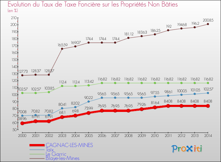 Evolution du taux de la taxe foncière sur les immeubles et terrains non batis pour CAGNAC-LES-MINES et les communes proches de 2000 à 2014 Comparaison des taux de la taxe foncière sur les immeubles et terrains non batis pour CAGNAC-LES-MINES et les communes voisines de 2000 à 2014