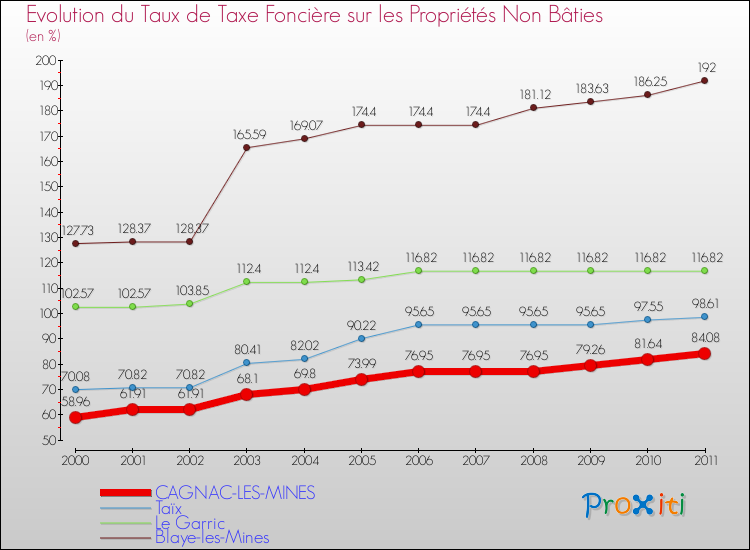 Evolution du taux de la taxe foncière sur les immeubles et terrains non batis pour CAGNAC-LES-MINES et les communes proches Comparaison des taux de la taxe foncière sur les immeubles et terrains non batis pour CAGNAC-LES-MINES et les communes voisines