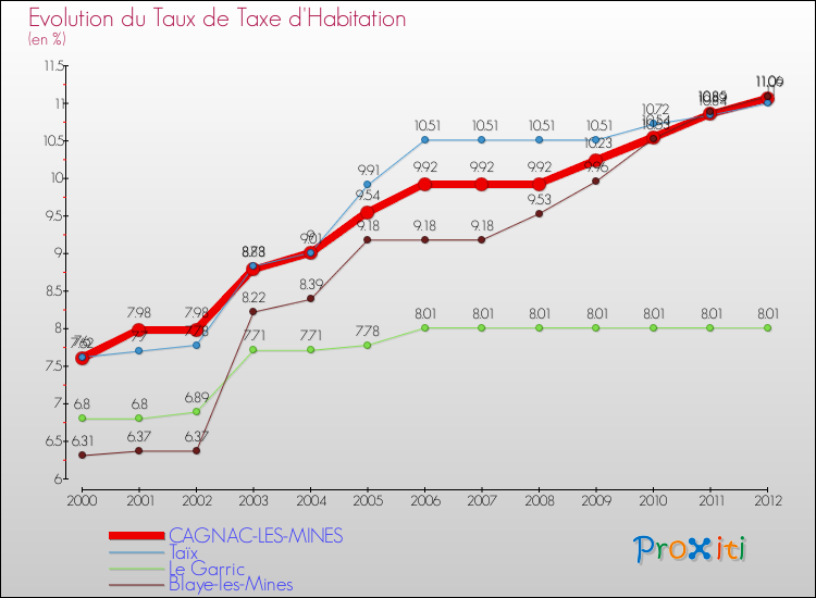 Evolution du taux de la taxe d'habitation pour CAGNAC-LES-MINES et les communes proches Comparaison des taux de la taxe d'habitation pour CAGNAC-LES-MINES et les communes voisines