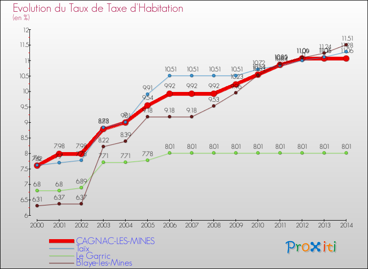 Evolution du taux de la taxe d'habitation pour CAGNAC-LES-MINES et les communes proches de 2000 à 2014 Comparaison des taux de la taxe d'habitation pour CAGNAC-LES-MINES et les communes voisines de 2000 à 2014