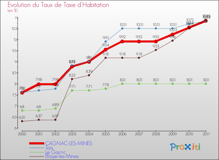 Evolution du taux de la taxe d'habitation pour CAGNAC-LES-MINES et les communes proches Comparaison des taux de la taxe d'habitation pour CAGNAC-LES-MINES et les communes voisines