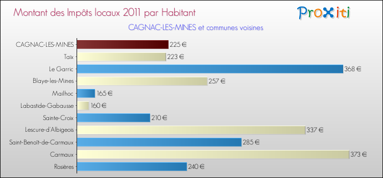 Montant des impôts locaux par Habitant pour CAGNAC-LES-MINES et les communes proches Comparaison des impôts locaux par habitant pour CAGNAC-LES-MINES et les communes voisines