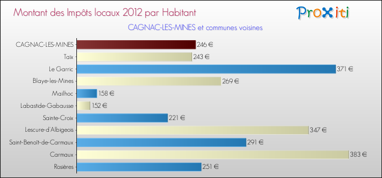 Montant des impôts locaux par Habitant pour CAGNAC-LES-MINES et les communes proches Comparaison des impôts locaux par habitant pour CAGNAC-LES-MINES et les communes voisines