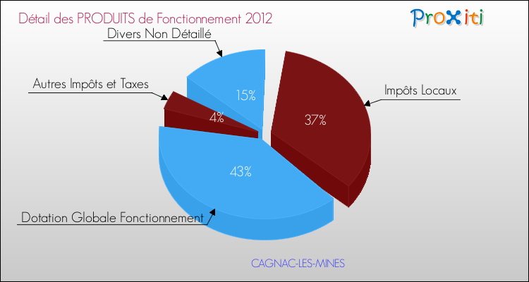 Décomposition du Budget de Fonctionnement 2012 de la commune de CAGNAC-LES-MINES Budget de Fonctionnement 2012 pour la commune de CAGNAC-LES-MINES