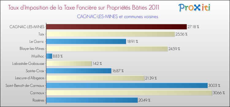 Taux d'imposition de la taxe foncière sur le bati 2011 pour CAGNAC-LES-MINES et les communes proches Comparaison des taux d'imposition de la taxe foncière sur le bati 2011 pour CAGNAC-LES-MINES et les communes voisines