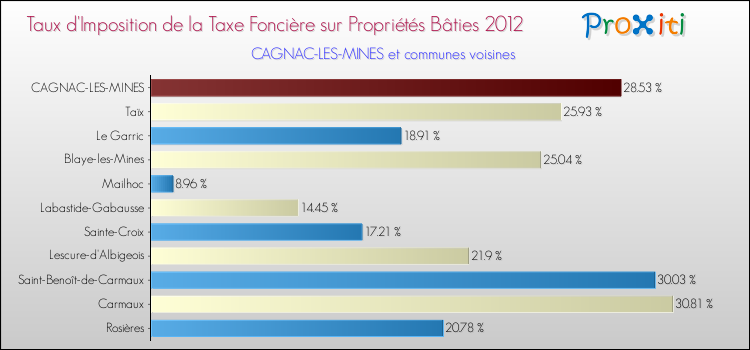Taux d'imposition de la taxe foncière sur le bati 2012 pour CAGNAC-LES-MINES et les communes proches Comparaison des taux d'imposition de la taxe foncière sur le bati 2012 pour CAGNAC-LES-MINES et les communes voisines