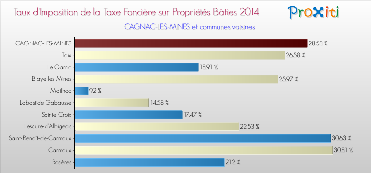 Taux d'imposition de la taxe foncière sur le bati 2014 pour CAGNAC-LES-MINES et les communes proches Comparaison des taux d'imposition de la taxe foncière sur le bati 2014 pour CAGNAC-LES-MINES et les communes voisines