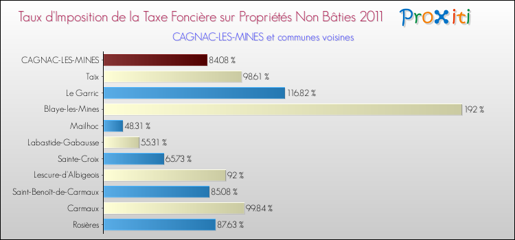 Taux d'imposition de la taxe foncière sur les immeubles et terrains non batis 2011 pour CAGNAC-LES-MINES et les communes proches Comparaison des taux d'imposition de la taxe foncière sur les immeubles et terrains non batis 2011 pour CAGNAC-LES-MINES et les communes voisines