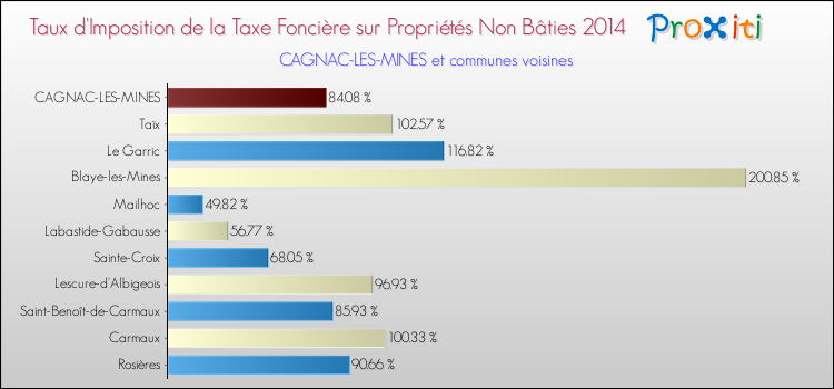 Taux d'imposition de la taxe foncière sur les immeubles et terrains non batis 2014 pour CAGNAC-LES-MINES et les communes proches Comparaison des taux d'imposition de la taxe foncière sur les immeubles et terrains non batis 2014 pour CAGNAC-LES-MINES et les communes voisines